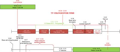 Reducing Changeover Time Between Surgeries Through Lean Thinking: An Action Research Project